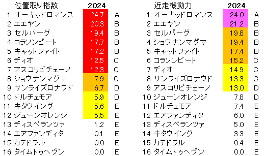 2024　京成杯ＡＨ　位置取り指数